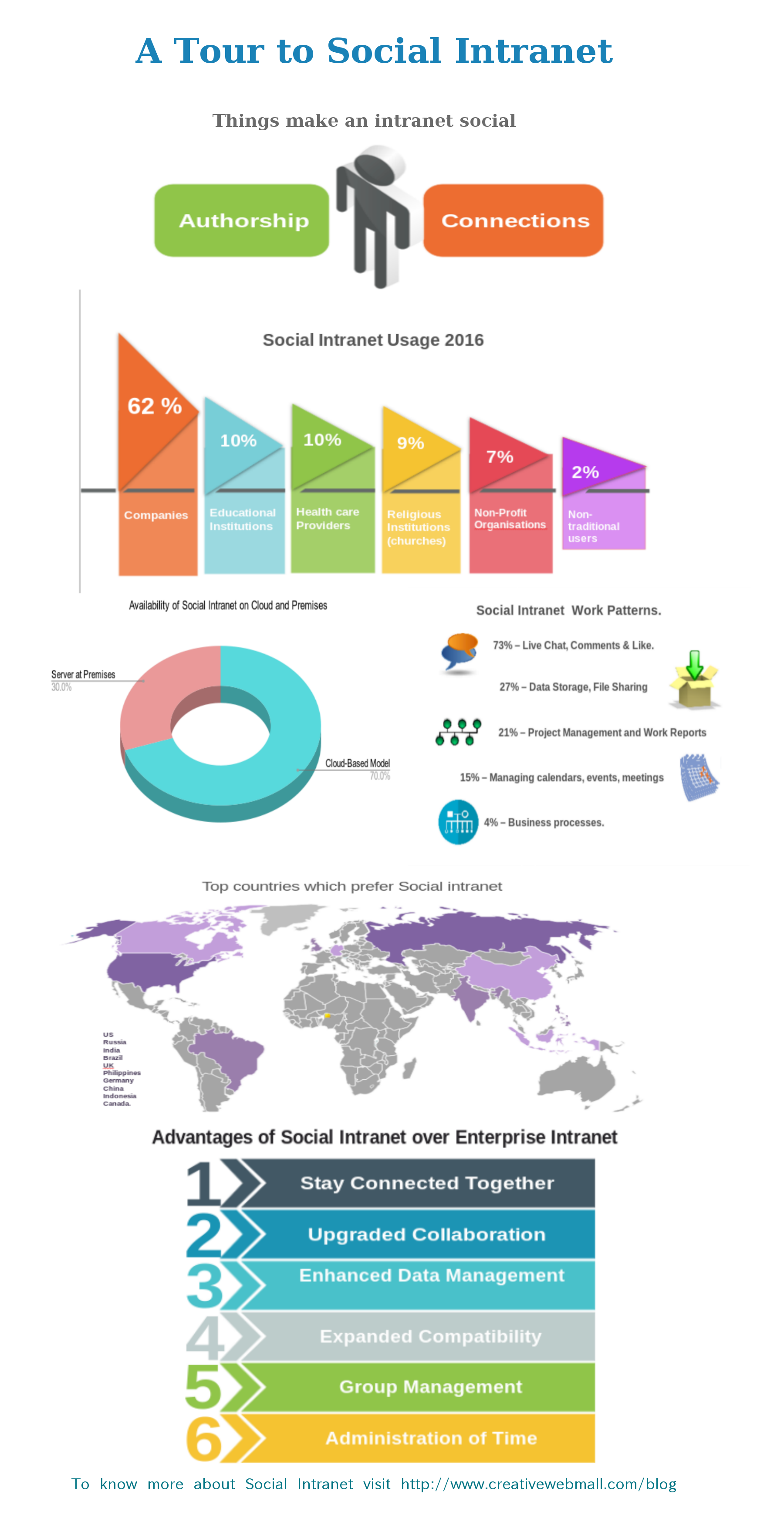 Tour to Social Intranet 