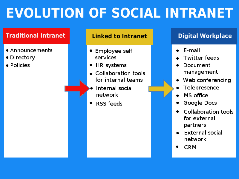 Digital Workplace, Intranet, Social Intranet