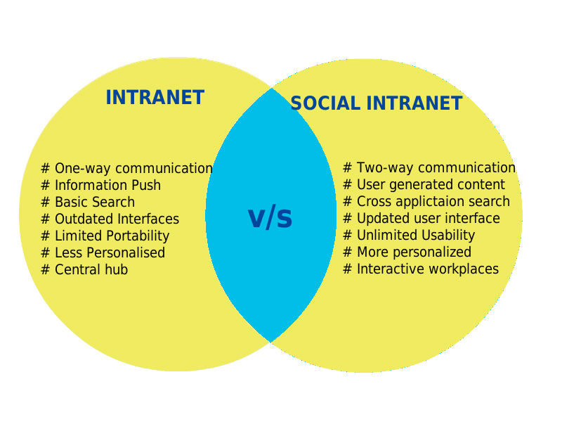 Intranet v/s Social Intranet