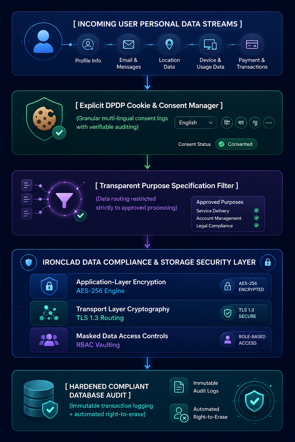 DPDP act compliant web development